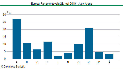 Europa-Parlamentsvalg søndag 26. maj 2019