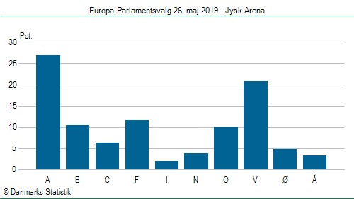 Europa-Parlamentsvalg søndag  26. maj 2019