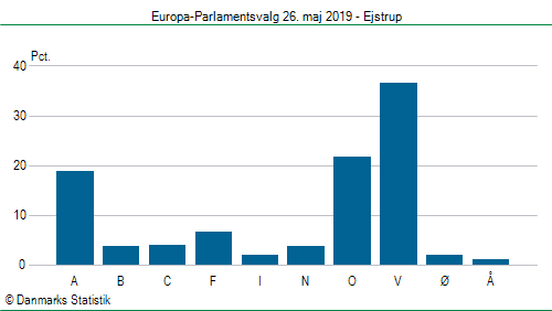 Europa-Parlamentsvalg søndag 26. maj 2019