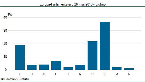 Europa-Parlamentsvalg søndag  26. maj 2019