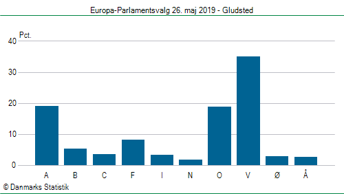Europa-Parlamentsvalg søndag 26. maj 2019