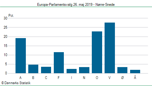 Europa-Parlamentsvalg søndag 26. maj 2019