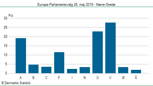 Europa-Parlamentsvalg søndag  26. maj 2019