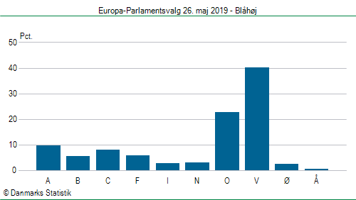 Europa-Parlamentsvalg søndag 26. maj 2019