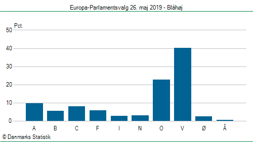 Europa-Parlamentsvalg søndag  26. maj 2019