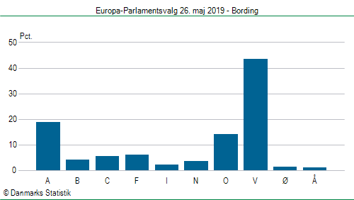 Europa-Parlamentsvalg søndag 26. maj 2019