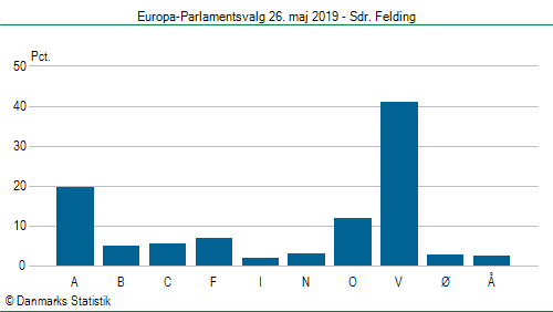 Europa-Parlamentsvalg søndag  26. maj 2019