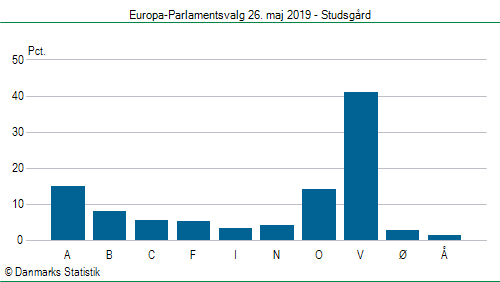 Europa-Parlamentsvalg søndag 26. maj 2019