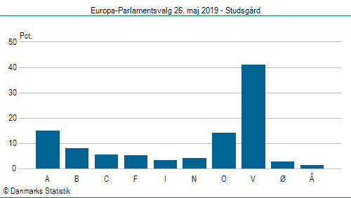 Europa-Parlamentsvalg søndag  26. maj 2019