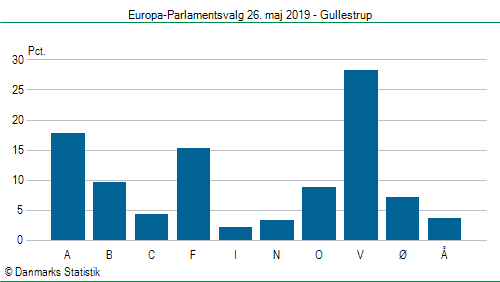 Europa-Parlamentsvalg søndag 26. maj 2019