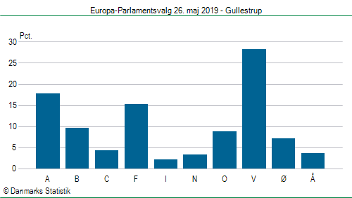 Europa-Parlamentsvalg søndag  26. maj 2019