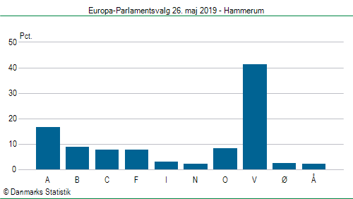 Europa-Parlamentsvalg søndag 26. maj 2019