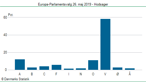 Europa-Parlamentsvalg søndag 26. maj 2019