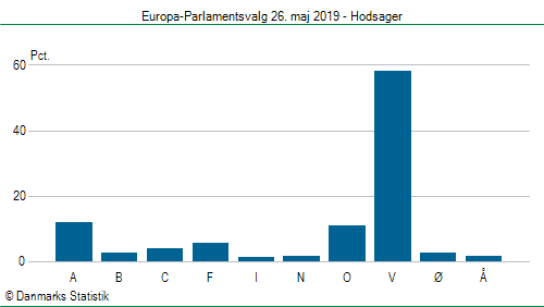 Europa-Parlamentsvalg søndag  26. maj 2019