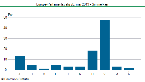 Europa-Parlamentsvalg søndag 26. maj 2019