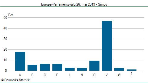 Europa-Parlamentsvalg søndag 26. maj 2019