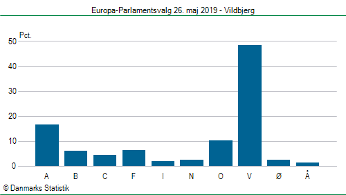 Europa-Parlamentsvalg søndag 26. maj 2019