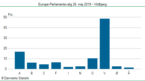 Europa-Parlamentsvalg søndag  26. maj 2019