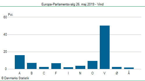 Europa-Parlamentsvalg søndag 26. maj 2019