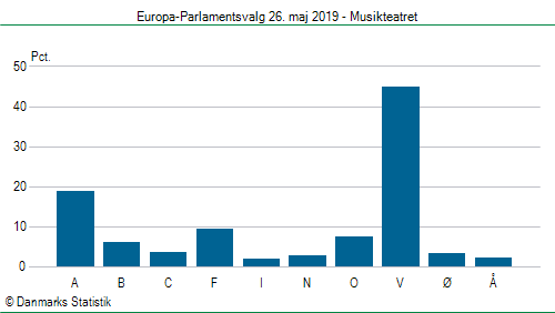 Europa-Parlamentsvalg søndag 26. maj 2019