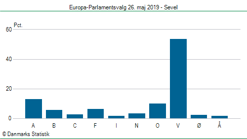 Europa-Parlamentsvalg søndag 26. maj 2019