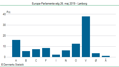 Europa-Parlamentsvalg søndag 26. maj 2019