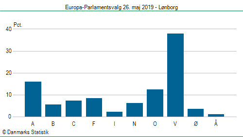 Europa-Parlamentsvalg søndag  26. maj 2019