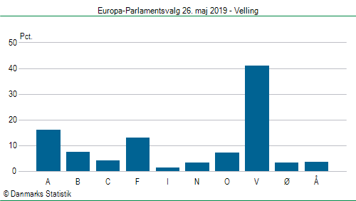 Europa-Parlamentsvalg søndag 26. maj 2019