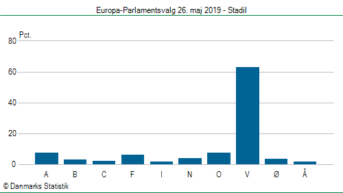 Europa-Parlamentsvalg søndag  26. maj 2019