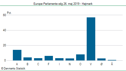 Europa-Parlamentsvalg søndag 26. maj 2019