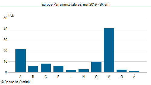Europa-Parlamentsvalg søndag 26. maj 2019