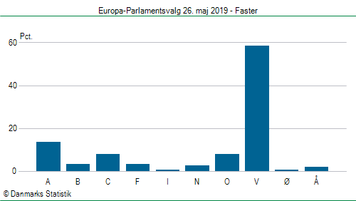 Europa-Parlamentsvalg søndag 26. maj 2019