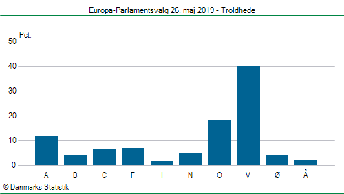 Europa-Parlamentsvalg søndag 26. maj 2019