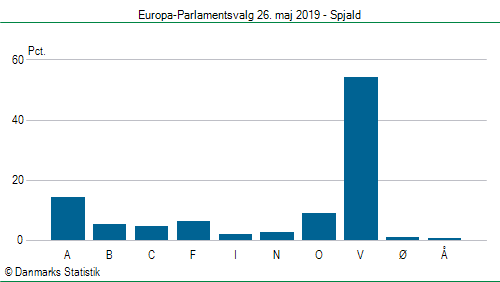 Europa-Parlamentsvalg søndag 26. maj 2019