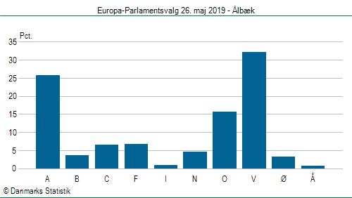 Europa-Parlamentsvalg søndag 26. maj 2019