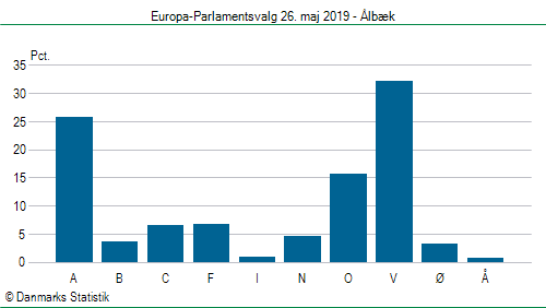 Europa-Parlamentsvalg søndag  26. maj 2019