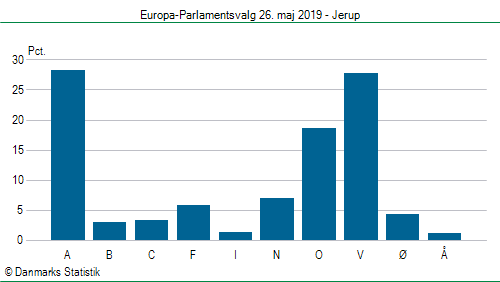 Europa-Parlamentsvalg søndag 26. maj 2019