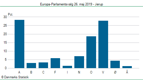 Europa-Parlamentsvalg søndag  26. maj 2019