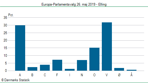 Europa-Parlamentsvalg søndag 26. maj 2019