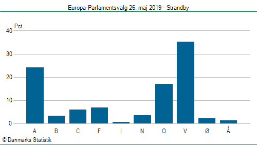 Europa-Parlamentsvalg søndag 26. maj 2019