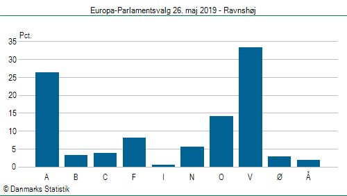 Europa-Parlamentsvalg søndag 26. maj 2019