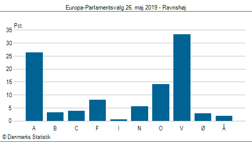 Europa-Parlamentsvalg søndag  26. maj 2019