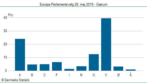Europa-Parlamentsvalg søndag 26. maj 2019
