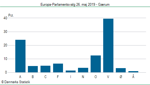 Europa-Parlamentsvalg søndag  26. maj 2019