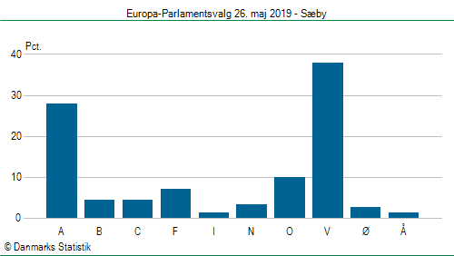 Europa-Parlamentsvalg søndag 26. maj 2019