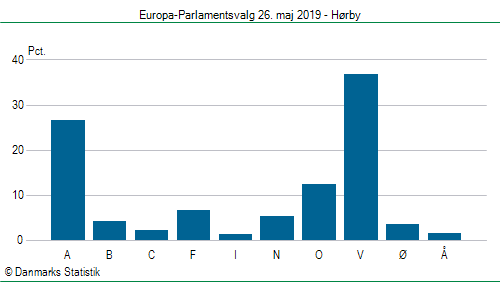 Europa-Parlamentsvalg søndag 26. maj 2019