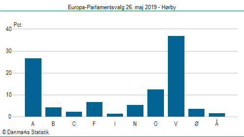 Europa-Parlamentsvalg søndag  26. maj 2019