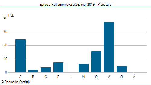 Europa-Parlamentsvalg søndag 26. maj 2019