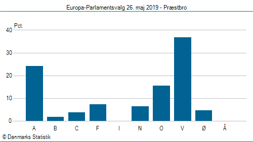 Europa-Parlamentsvalg søndag  26. maj 2019