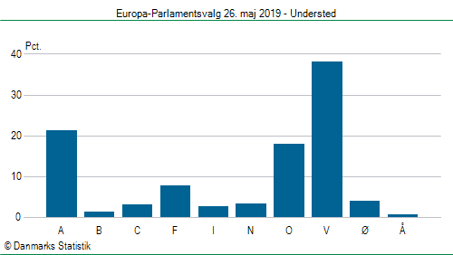 Europa-Parlamentsvalg søndag 26. maj 2019